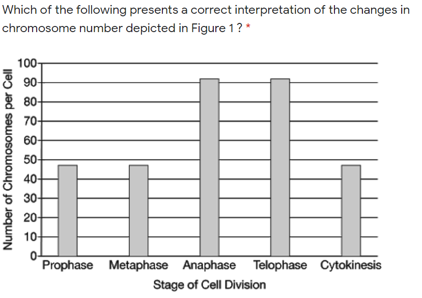Which of the following presents a correct interpretation of the changes in
chromosome number depicted in Figure 1? *
100-
3 90-
8 80-
70-
60-
50-
40-
30-
20-
10-
0-
Prophase Metaphase Anaphase Telophase Cytokinesis
Štage of Cell Division
Number of Chromosomes per Cell
