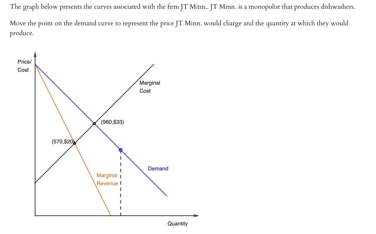 The graph below presents the curves associated with the firm JT Minn.. JT Minn. is a monopolist that produces dishwashers.
Move the point on the demand curve to represent the price JT Minn. would charge and the quantity at which they would
produce.
Price/
Cost
(570,$20)
(980,$33)
Marginal I
Revenue I
Marginal
Cost
Demand
Quantity