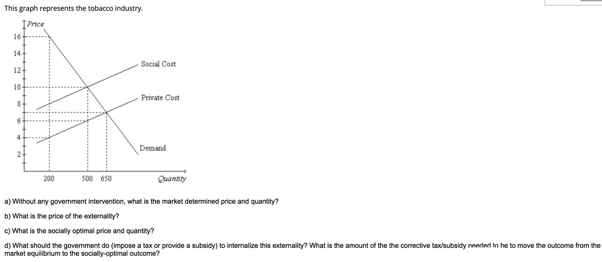 This graph represents the tobacco industry.
IPrice
16
14
Social Cost
12
10
Private Cost
8
6
4
Demand
200
500 650
Quantity
a) Without any government intervention, what is the market determined price and quantity?
b) What is the price of the externality?
c) What is the socially optimal price and quantity?
d) What should the government do (impose a tax or provide a subsidy) to internalize this externality? What is the amount of the the corrective tax/subsidy needed to be to move the outcome from the
market equilibrium to the socially-optimal outcome?
