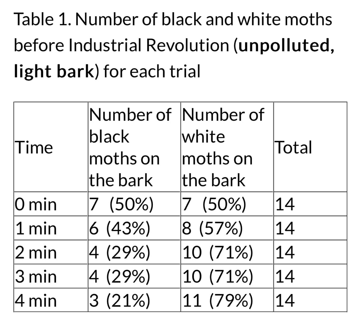 Table 1. Number of black and white moths
before Industrial Revolution (unpolluted,
light bark) for each trial
Time
0 min
1 min
2 min
3 min
4 min
Number of Number of
black
white
moths on
moths on
the bark
the bark
7 (50%)
7 (50%)
14
6 (43%)
8 (57%)
14
4 (29%)
10 (71%)
14
4 (29%)
10 (71%) 14
3 (21%)
11 (79%)
14
Total