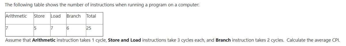 The following table shows the number of instructions when running a program on a computer:
Arithmetic
Store
Load
Branch
Total
7
7
25
Assume that Arithmetic instruction takes 1 cycle, Store and Load instructions take 3 cycles each, and Branch instruction takes 2 cycles. Calculate the average CPI.
