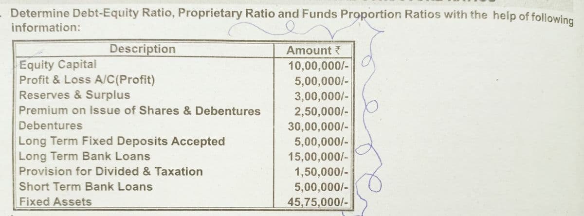 Determine Debt-Equity Ratio, Proprietary Ratio and Funds Proportion Ratios with the help of folowine
information:
Description
Amount ?
Equity Capital
Profit & Loss A/C(Profit)
Reserves & Surplus
10,00,000/-
5,00,000/-
3,00,000/-
2,50,000/-
30,00,000/-
5,00,000/-
15,00,000/-
1,50,000/-
5,00,000/-
45,75,000/-
Premium on Issue of Shares & Debentures
Debentures
Long Term Fixed Deposits Accepted
Long Term Bank Loans
Provision for Divided & Taxation
Short Term Bank Loans
Fixed Assets
