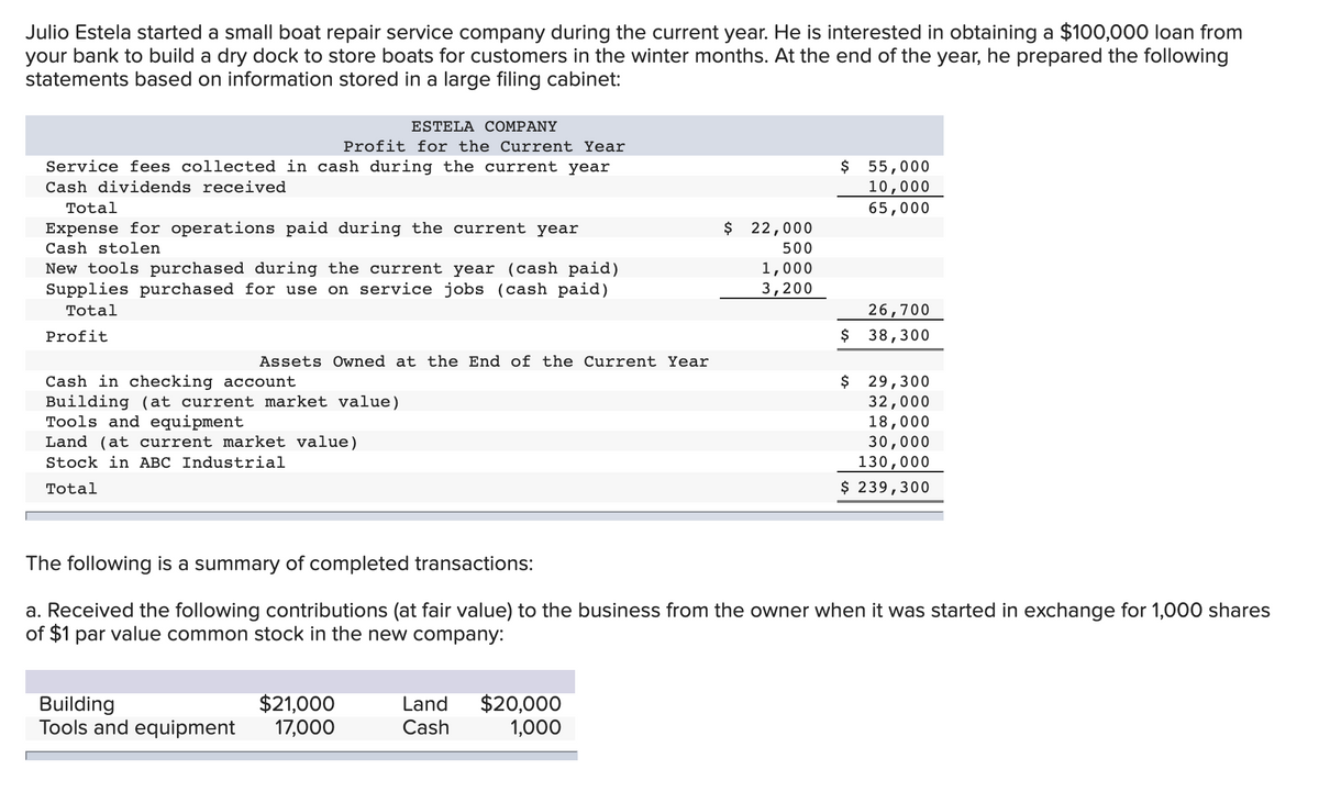 Julio Estela started a small boat repair service company during the current year. He is interested in obtaining a $100,000 loan from
your bank to build a dry dock to store boats for customers in the winter months. At the end of the year, he prepared the following
statements based on information stored in a large filing cabinet:
ESTELA COMPANY
Profit for the Current Year
Service fees collected in cash during the current year
$ 55,000
10,000
65,000
Cash dividends received
Total
Expense for operations paid during the current year
$
22,000
Cash stolen
500
New tools purchased during the current year (cash paid)
Supplies purchased for use on service jobs (cash paid)
1,000
3,200
Total
26,700
Profit
$ 38,300
Assets Owned at the End of the Current Year
Cash in checking account
Building (at current market value)
Tools and equipment
Land (at current market value)
$
29,300
32,000
18,000
30,000
130,000
$ 239,300
Stock in ABC Industrial
Total
The following is a summary of completed transactions:
a. Received the following contributions (at fair value) to the business from the owner when it was started in exchange for 1,000 shares
of $1 par value common stock in the new company:
$21,000
17,000
$20,000
1,000
Land
Building
Tools and equipment
Cash
