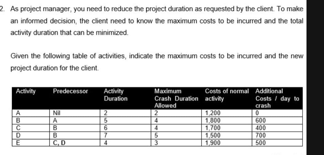 2. As project manager, you need to reduce the project duration as requested by the client. To make
an informed decision, the client need to know the maximum costs to be incurred and the total
activity duration that can be minimized.
Given the following table of activities, indicate the maximum costs to be incurred and the new
project duration for the client.
Activity
Predecessor
Activity
Duration
Maximum
Costs of normal
Additional
Crash Duration activity
Allowed
Costs / day to
crash
А
Nil
2
1,200
1,800
1,700
1,500
1,900
600
400
700
В
C
4
4
B
В
7
E
С, D
500
