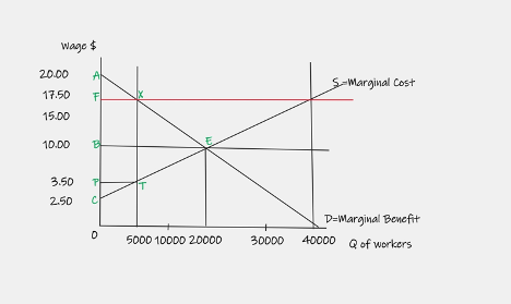 Wage $
20.00
17.50 F
15.00
10.00
3.50
2.50
C
D
5000 10000 20000
30000
S-Marginal Cost
D-Marginal Benefit
40000 Q of workers