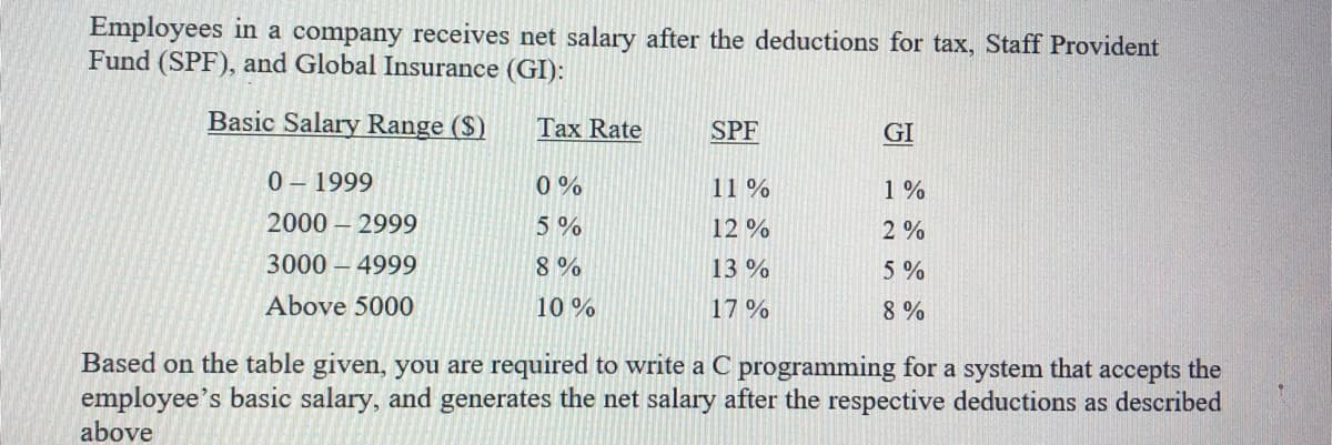 Employees in a company receives net salary after the deductions for tax, Staff Provident
Fund (SPF), and Global Insurance (GI):
Basic Salary Range ($)
Tax Rate
SPF
GI
0 – 1999
0 %
11 %
1%
2000 – 2999
5%
12 %
2 %
3000 – 4999
8 %
13 %
5 %
Above 5000
10 %
17 %
8 %
Based on the table given, you are required to write a C programming for a system that accepts the
employee's basic salary, and generates the net salary after the respective deductions as described
above
