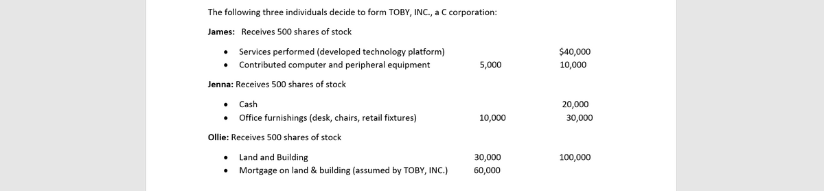 The following three individuals decide to form TOBY, INC., a C corporation:
James: Receives 500 shares of stock
Services performed (developed technology platform)
$40,000
Contributed computer and peripheral equipment
5,000
10,000
Jenna: Receives 500 shares of stock
Cash
20,000
Office furnishings (desk, chairs, retail fixtures)
10,000
30,000
Ollie: Receives 500 shares of stock
Land and Building
30,000
100,000
Mortgage on land & building (assumed by TOBY, INC.)
60,000

