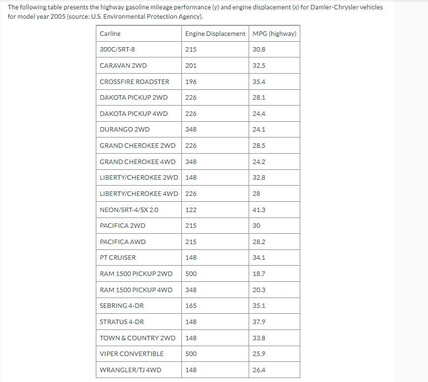 The following table presents the highway gasoline mileage performance (y) and engine displacement (x) for Damler-Chrysler vehicles
for model year 2005 (source: U.S. Environmental Protection Agency).
Carline
Engine Displacement MPG (highway)
300C/SRT-8
215
30.8
CARAVAN 2WD
201
32.5
CROSSFIRE ROADSTER
196
35.4
DAKOTA PICKUP 2WD
226
28.1
DAKOTA PICKUP 4WD
226
24.4
DURANGO 2WD
348
24.1
GRAND CHEROKEE 2WD
226
28.5
GRAND CHEROKEE 4WD
348
24.2
LIBERTY/CHEROKEE 2WD
148
32.8
LIBERTY/CHEROKEE 4WD
226
28
NEON/SRT-4/SX 2.0
122
41.3
PACIFICA 2WD
215
30
PACIFICA AWD
215
28.2
PT CRUISER
148
34.1
RAM 1500 PICKUP 2WD
500
18.7
RAM 1500 PICKUP 4WD
348
20.3
SEBRING 4-DR
165
35.1
STRATUS 4-DR
148
37.9
TOWN & COUNTRY 2WD
148
33.8
VIPER CONVERTIBLE
500
25.9
WRANGLER/TJ 4WD
148
26.4
