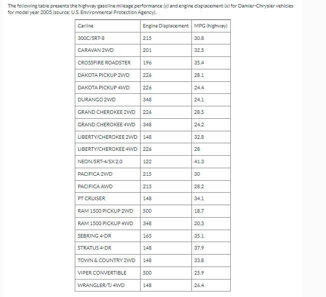 The following table presents the highway gasoline mileage performance (y) and engine displacement (x) for Damler-Chrysler vehicles
for model year 2005 (source: U.S. Environmental Protection Agency).
Engine Displacement MPG (highway)
Carline
300C/SRT-8
215
30.8
CARAVAN 2WD
201
32.5
CROSSFIRE ROADSTER
196
35.4
DAKOTA PICKUP 2WD
226
28.1
DAKOTA PICKUP 4WD
226
24.4
DURANGO 2WD
348
24.1
GRAND CHEROKEE 2WD
226
28.5
GRAND CHEROKEE 4WD
348
24.2
LIBERTY/CHEROKEE 2WD 148
32.8
LIBERTY/CHEROKEE 4WD 226
28
NEON/SRT-4/SX 2.0
122
41.3
PACIFICA 2WD
215
30
PACIFICA AWD
215
28.2
PT CRUISER
148
34.1
RAM 1500 PICKUP 2WD
500
18.7
RAM 1500 PICKUP 4WD
348
20.3
SEBRING 4-DR
165
35.1
STRATUS 4-DR
148
37.9
TOWN & COUNTRY 2WD
148
33.8
VIPER CONVERTIBLE
500
25.9
WRANGLER/TJ 4WD
148
26.4
