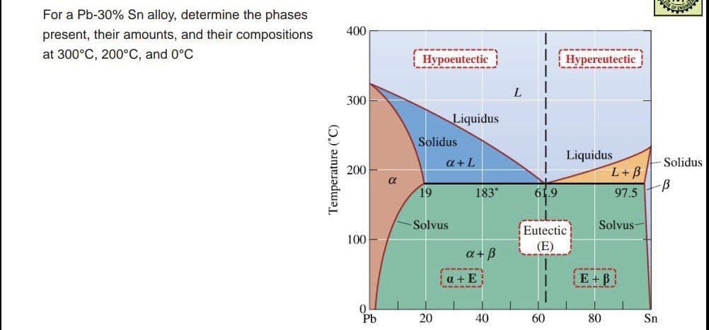 For a Pb-30% Sn alloy, determine the phases
400
present, their amounts, and their compositions
at 300°C, 200°C, and 0°C
Hypoeutectic
Hypereutectic
----- L
L.
300
Liquidus
Solidus
Liquidus
L+B
a+L
-Solidus
200
19
183°
97.5
Solvus
Eutectic
Solvus-
100
(E)
a+ B
a + E
E+B
Pb
20
40
60
80
Sn
Temperature ("C)
