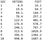 SEC
METERS
FEET
1
4.9
16.1
2
19.6
64.3
3
44.1
144.7
4
78.4
257.2
5
122.5
401.9
6
176.4
578.7
7
240.1
787.7
8
313.6
1028.9
396.9
1302.2
10
490.0
1607.6
