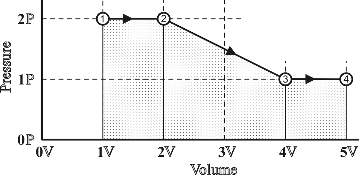 2P
2
1P
3
(4
OP
OV
1V
2V
3V
4V
5V
Volume
Pressure
:
