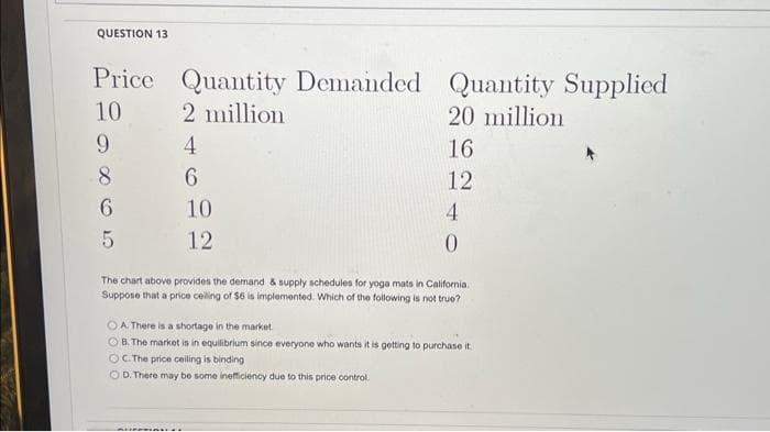 QUESTION 13
Price Quantity Demanded Quantity Supplied
10 2 million
20 million
16
12
19864
9
5
4
6
MEIFFTIATIE
10
12
4
0
The chart above provides the demand & supply schedules for yoga mats in California.
Suppose that a price ceiling of $6 is implemented. Which of the following is not true?
OA. There is a shortage in the market.
OB. The market is in equilibrium since everyone who wants it is getting to purchase it.
OC. The price ceiling is binding
OD. There may be some inefficiency due to this price control.