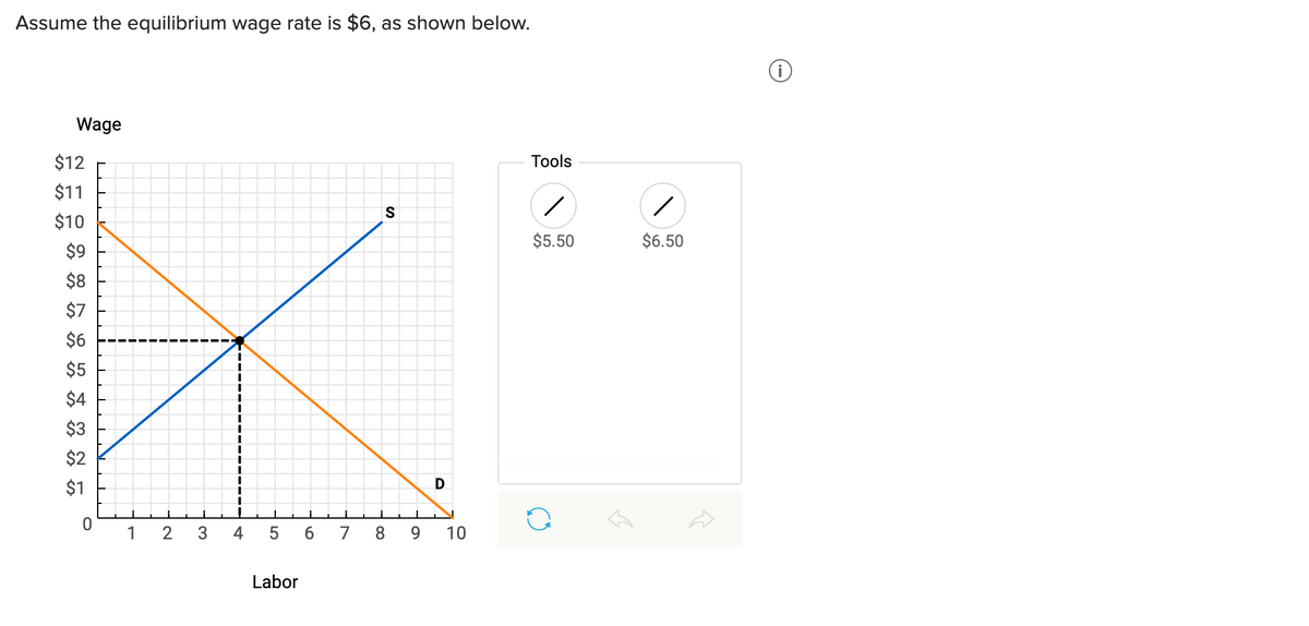 Assume the equilibrium wage rate is $6, as shown below.
Wage
$12
Tools
$11
S
$10
$5.50
$6.50
$9
$8
$7
$6
$5
$4
$3
$2
D
$1
0
1 2
3
4
5 6 7 8
9 10
Labor