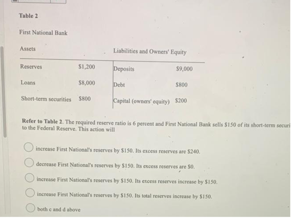 Table 2
First National Bank
Assets
Liabilities and Owners' Equity
Reserves
$1,200
Deposits
$9,000
Loans
$8,000
Debt
$800
Short-term securities $800
Capital (owners' equity) $200
Refer to Table 2. The required reserve ratio is 6 percent and First National Bank sells $150 of its short-term securi
to the Federal Reserve. This action will
increase First National's reserves by S150. Its excess reserves are $240.
decrease First National's reserves by $150. Its excess reserves are $0.
increase First National's reserves by $150. Its excess reserves increase by $150.
increase First National's reserves by $150. Its total reserves increase by $150.
both c and d above
