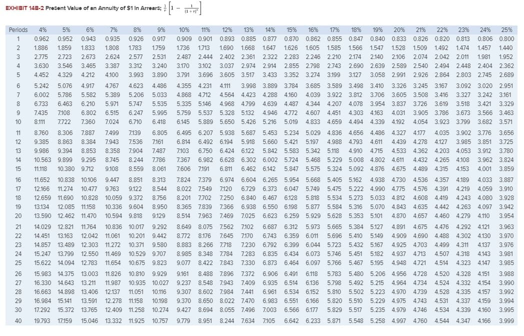 EXHIBIT 14B-2 Present Value of an Annulty of $1 In Arrears;
(1+ r)"
Periods
4%
5%
6%
7%
8%
9%
10%
11%
12%
13%
14%
15%
16%
17%
18%
19%
20%
21%
22%
23%
24%
25%
1
0.962
0.952 0.943
0.935
0.926
0.917
0.909 0.901 0.893 0.885 0.877
0.870 0.862
0.855 0.847
0.840
0.833
0.826
0.820 0.813
0.806 0.800
2
1.886
1.859
1.833
1.808
1.783
1.759
1.736
1.713
1.690
1.668
1.647
1.626 1.605
1.585
1.566 1.547
1.528
1.509
1.492 1.474
1.457
1.440
3
2.775
2.723
2.673
2.624
2.577
2.531
2.487
2.444
2.402 2.361
2.322 2.283 2.246 2.210
2.174
2.140
2.106
2.074
2.042 2.011
1.981
1.952
4
3.630
3.546
3.465
3.387
3.312
3.240
3.170
3.102
3.037 2.974
2.914
2.855 2.798
2.743
2.690 2.639 2.589 2.540 2.494 2.448 2.404 2.362
4.452
4.329
4.212
4.100
3.993
3.890
3.791
3.696
3.605 3.517
3.433
3.352
3.274 3.199
3.127
3.058 2.991
2.926 2.864 2.803 2.745
2.689
6
5.242
5.076
4.917
4.767
4.623
4.486
4.355 4.231
4.111
3.998 3.889
3.784 3.685 3.589 3.498 3.410
3.326 3.245 3.167
3.092 3.020 2.951
7
6.002
5.786
5.582
5.389
5.206
5.033
4.868
4.712
4.564 4.423
4.288 4.160
4.039 3.922 3.812
3.706
3.605 3.508 3.416
3.327
3.242 3.161
8
6.733
6.463
6.210
5.971
5.747
5.535
5.335 5.146
4.968 4.799
4.639 4.487
4.344 4.207
4.078 3.954 3.837
3.726
3.619
3.518
3.421
3.329
7.435
7.108
6.802
6.515
6.247
5.995
5.759
5.537
5.328 5.132
4.946 4.772
4.607 4.451
4.303 4.163
4.031
3.905 3.786
3.673
3.566 3.463
10
8.111
7.722
7.360
7.024
6.710
6.418
6.145
5.889 5.650 5.426
5.216
5.019
4.833 4.659
4.494 4.339
4.192
4.054 3.923 3.799
3.682 3.571
11
8.760
8.306
7.887
7.499
7.139
6.805
6.495 6.207
5.938 5.687
5.453 5.234 5.029 4.836 4.656 4.486
4.327 4.177
4.035 3.902 3.776
3.656
12
9.385
8.863
8.384
7.943
7.536
7.161
6.814
6.492 6.194
5.918
5.660 5.421 5.197
4.988
4.793
4.611
4.439 4.278
4.127
3.985 3.851
3.725
13
9.986
9.394
8.853
8.358
7.904
7.487
7.103
6.750
6.424 6.122
5.842 5.583
5.342 5.118
4.910
4.715
4.533
4.362 4.203 4.053
3.912
3.780
14
10.563 9.899
9.295
8.745
8.244
7.786
7.367
6.982 6.628 6.302 6.002 5.724
5.468 5.229 5.008 4.802 4.611
4.432
4.265 4.108
3.962 3.824
15
11.118
10.380 9.712
9.108
8.559
8.061
7.606
7.191
6.811
6.462 6.142
5.847 5.575
5.324 5.092 4.876
4.675 4.489
4.315
4.153
4.001
3.859
16
11.652
10.838 10.106
9.447
8.851
8.313
7.824
7.379
6.974 6.604
6.265 5.954 5.668 5.405 5.162
4.938 4.730
4.536 4.357 4.189
4.033 3.887
17
12.166
11.274
10.477
9.763
9.122
8.544
8.022 7.549
7.120
6.729
6.373
6.047 5.749
5.475
5.222 4.990 4.775
4.576
4.391
4.219
4.059 3.910
18
12.659 11.690
10.828 10.059 9.372
8.756
8.201
7.702
7.250
6.840
6.467 6.128
5.818
5.534 5.273 5.033
4.812
4.608
4.419
4.243 4.080 3.928
19
13.134
12.085 11.158
10.336 9.604
8.950
8.365 7.839
7.366 6.938 6.550 6.198
5.877
5.584 5.316 5.070
4.843 4.635
4.442
4.263 4.097
3.942
20
13.590 12.462 11.470
10.594 9.818
9.129
8.514
7.963 7.469
7.025
6.623 6.259 5.929 5.628 5.353 5.101
4.870
4.657 4.460 4.279
4.110
3.954
21
14.029 12.821
11.764
10.836 10.017
9.292
8.649
8.075 7.562
7.102
6.687
6.312
5.973 5.665 5.384
5.127
4.891
4.675
4.476 4.292 4.121
3.963
22
14.451
13.163
12.042 11.061
10.201 9.442
8.772
8.176
7.645
7.170
6.743
6.359 6.011
5.696 5.410
5.149
4.909 4.690
4.488
4.302 4.130
3.970
23
14.857
13.489 12.303 11.272
10.371 9.580
8.883
8.266 7.718
7.230
6.792 6.399 6.044 5.723 5.432 5.167
4.925 4.703
4.499 4.311
4.137
3.976
24
15.247 13.799
12.550 11.469
10.529 9.707
8.985 8.348 7.784
7.283
6.835 6.434 6.073 5.746
5.451 5.182
4.937
4.713
4.507 4.318
4.143
3.981
25
15.622 14.094 12.783
11.654
10.675 9.823
9.077
8.422 7.843
7.330
6.873
6.464 6.097 5.766
5.467 5.195
4.948 4.721
4.514
4.323 4.147
3.985
26
15 983 14.375
13.003 11.826
10.810 9.929
9.161
8.488
8 488 7.896 7.372
6.906 6.491
6.118
5.783
5.480 5.206 4.956 4.728
4.520 4.328 4.151
3.988
27
16.330 14.643
13.211
11.987
10.935 10.027
9.237
8.548
7.943
7.409
6.935 6.514 6136
5.798
5.492 5.215
4.964 4.734
4.524 4.332
4.154
3.990
28
16.663 14.898 13.406
12.137
11.051
10.116
9.307 8.602 7.984
7.441
6.961
6.534 6.152
5.810
5.502 5.223 4.970 4.739
4.528 4.335 4.157
3.992
29
16.984 15,141
13.591
12.278 11.158
10.198
9.370 8.650 8.022 7.470
6.983 6.551
6.166
5.820 5.510 5.229 4.975
4.743
4.531
4.337
4.159
3.994
30
17.292
15.372 13.765
12.409 11.258 10.274 9.427
8.694 8.055 7.496 6.566 6.177
7.003
5.829 5.517 5.235 4.979
4.746
4.534 4.339
4.160
3.995
40
19.793
17.159
15.046 13.332 11.925 10.757 9.779
8.951
8.244 7.634
7105
6.642
6.233 5.871
5.548 5.258 4.997 4.760
4.544 4.347
4.166
3.999
