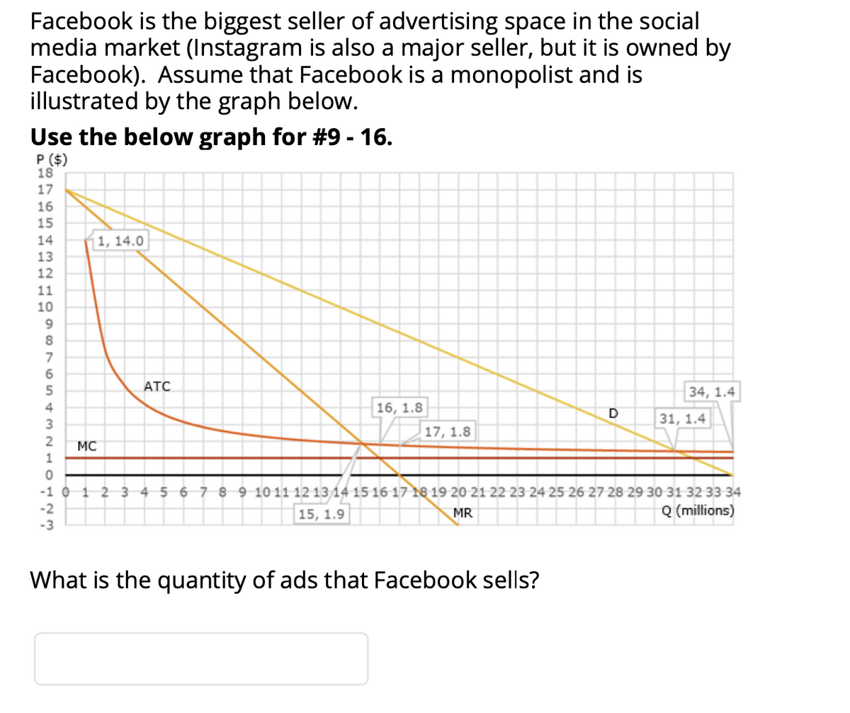 Facebook is the biggest seller of advertising space in the social
media market (Instagram is also a major seller, but it is owned by
Facebook). Assume that Facebook is a monopolist and is
illustrated by the graph below.
Use the below graph for #9 - 16.
P ($)
18
17
16
15
14
|1, 14.0
13
12
11
10
7
ATC
34, 1.4
4
|16, 1.8
D
3
31, 1.4
17, 1.8
2
MC
1
567 8 9 10 11 12 13 14 15 16 17 18 19 20 21 22 23 24 25 26 27 28 29 30 31 32 33 34
Q (millions)
-1 0 1 2 3
-2
15, 1.9
MR
-3
What is the quantity of ads that Facebook sells?
