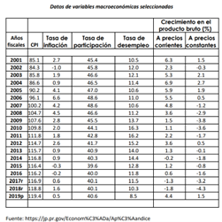 Datos de variables macroeconómicos seleccionados
Alos
fiscales CP inflación
Tasa de Tasa de
participación
2001 85.1 2.7
2002 84.3 -10
2003 85.8
19
2004 86.6 0.9
2005 902
41
2006 96.1 66
2007 002
42
2008 104.7 4.5
2009 076 2.8
2010 109.8 2.0
2011 1118
1.8
2012 114.7 2.6
2013 115.7 09
0.9
2014 116.8
2015 116.4
-0.3
2016 1162 0.2
2017 116.9 0.6
2018r 188
2019 119.4 0.5
45.4
45.8
46.6
46.5
47.0
48.6
46.6
45.5
41.7
40.9
40.3
39.6
40.0
40.1
40.1
40.6
Fuente: https://jp.pr.gov/Econom%C3%AD/A
Tasa de
desempleo
10.5
12.0
12.1
114
10.6
106
11.2
13.7
16.3
16.2
15.2
140
14.4
12.8
11.8
11.5
10.3
8.5
indice
Crecimiento en el
producto bruto (5)
A precios A precios
corrientes constantes
23
5.3
6.9
5.9
5.5
4.8
3.6
15
11
22
3.6
13
-0.2
12
0.6
-1.3
-48
1.5
-0.3
2.1
2.7
1.9
0.5
-12
-2.9
-3.6
-0.1
-1.8
-0.8
-1.6
-3.2
1.5