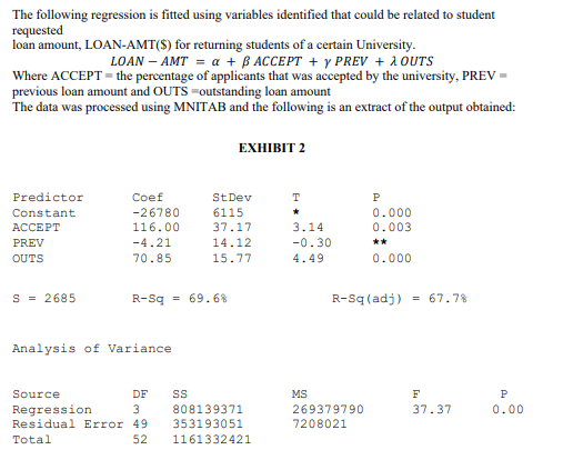 The following regression is fitted using variables identified that could be related to student
requested
loan amount, LOAN-AMT($) for returning students of a certain University.
LOAN - AMT = a + B ACCEPT + y PREV + λ OUTS
Where ACCEPT = the percentage of applicants that was accepted by the university, PREV=
previous loan amount and OUTS-outstanding loan amount
The data was processed using MNITAB and the following is an extract of the output obtained:
Predictor
Constant
ACCEPT
PREV
OUTS
S = 2685
Coef
-26780
116.00
-4.21
70.85
R-Sq 69.6%
Analysis of Variance
Source
DF
Regression
3
Residual Error 49.
Total
52
SS
EXHIBIT 2
St Dev
6115
37.17
14.12
15.77
808139371
353193051
1161332421
T
3.14
-0.30
4.49
MS
P
0.000
0.003
**
269379790
7208021
0.000
R-Sq(adj)= 67.7%
F
37.37
P
0.00