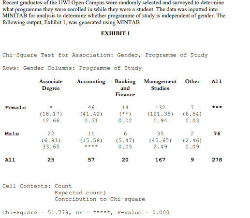 Recent graduates of the UWI Open Campus were randomly selected and surveyed to determine
what programme they were enrolled in while they were a student. The data was inputted into
MINITAB for analysis to determine whether programme of study is independent of gender. The
following output, Exhibit 1, was generated using MINTAB
EXHIBIT 1
Chi-Square Test for Association: Gender, Programme of Study
Rows: Gender Columns: Programme of Study
Female
Male
All
Associate Accounting
Degree
(18.17)
12.66
22
(6.83)
33.65
25
Cell Contents: Count
46
(41.42)
0.51
11
(15.58)
****
57
Banking Management Other All
Studies
and
Finance
14
(**)
0.02
6
(5.47)
0.05
20
132
(121.35)
0.94
35
(45.65)
2.49
167
Expected count)
Contribution to Chi-square
Chi-Square = 51.779, DF = *****, P-Value = 0.000
7
(6.54)
0.03
2
(2.46)
0.09
9
***
76
278