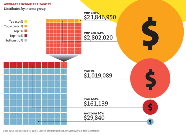 AVERAGE INCOME PER FAMILY
Distributed by income group
тоP О.01%
$23,846,950
Top o.01%
Top o.01-0.1%
Тоp 1%
Тор 1-10%
24
тоP О.01-0.1%
$2,802,020
Bottom g0%
2.
тоP 1%
$1,019,089
тOP 1-10%
$161,139
воттом 90%
$29,840
2010 data. Includes capital gains. Source: Emmanuel Saez, University of California-Berkeley
