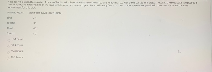 A grader will be used to maintain 4 miles of haul road. It is estimated the work will require removing ruts with three passes in first gear, leveling the road with two passes in
second gear, and final shaping of the road with four passes in fourth gear. Us an efficiency factor of 55%. Grader speeds are provide in the chart. Estimate the time
requirement for this task.
Forward Gears
Maximum travel speed (mph)
First
2.5
Second
3.1
Third
4.2
Fourth
7.0
17.4 hours
18.4 hours
15.8 hours
16.5 hours
