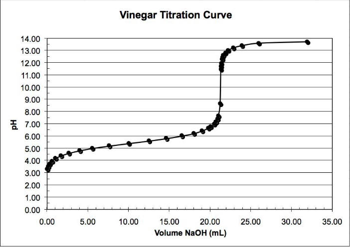 Vinegar Titration Curve
14.00
13.00
12.00
11.00
10.00
9.00
8.00
E 7.00
6.00
5.00
4.00
3.00
2.00
1.00
0.00
0.00
5.00
10.00
15.00
20.00
25.00
30.00
35.00
Volume NaOH (mL)
