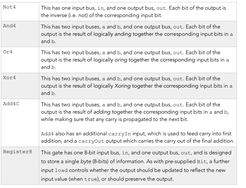 Not 4
And4
Or4
Xor4
Add4C
Register8
This has one input bus, in, and one output bus, out. Each bit of the output is
the inverse (i.e. not) of the corresponding input bit.
This has two input buses, a and b, and one output bus, out. Each bit of the
output is the result of logically anding together the corresponding input bits in a
and b.
This has two input buses, a and b, and one output bus, out. Each bit of the
output is the result of logically oring together the corresponding input bits in a
and b.
This has two input buses, a and b, and one output bus, out. Each bit of the
output is the result of logically Xoring together the corresponding input bits in a
and b.
This has two input buses, a and b, and one output bus, out. Each bit of the
output is the result of adding together the corresponding input bits in a and b,
while making sure that any carry is propagated to the next bit.
Add4 also has an additional carryIn input, which is used to feed carry into first
addition, and a carryOut output which carries the carry out of the final addition.
This gate has one 8-bit input bus, in, and one output bus, out, and is designed
to store a single byte (8-bits) of information. As with pre-supplied Bit, a further
input load controls whether the output should be updated to reflect the new
input value (when true), or should preserve the output.