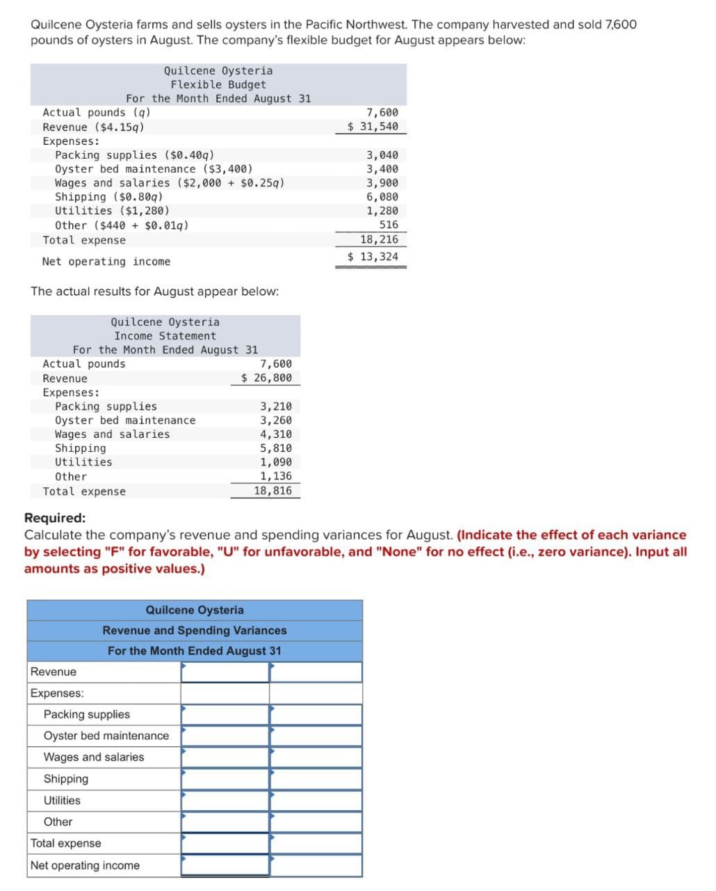 Quilcene Oysteria farms and sells oysters in the Pacific Northwest. The company harvested and sold 7,600
pounds of oysters in August. The company's flexible budget for August appears below:
Quilcene Oysteria
Flexible Budget
For the Month Ended August 31
Actual pounds (q)
7,600
Revenue ($4.15q)
$ 31,540
Expenses:
Packing supplies ($0.40q)
3,040
Oyster bed maintenance ($3,400)
3,400
Wages and salaries ($2,000 + $0.25g)
3,900
Shipping ($0.80q)
6,080
Utilities ($1,280)
1,280
Other ($440 + $0.01q)
516
Total expense
18,216
$ 13,324
Net operating income
The actual results for August appear below:
Quilcene Oysteria
Income Statement
For the Month Ended August 31
Actual pounds
Revenue
Expenses:
Packing supplies
Oyster bed maintenance
Wages and salaries
Shipping
Utilities
Other
Total expense
Required:
7,600
$ 26,800
3,210
3,260
4,310
5,810
1,090
1,136
18,816
Calculate the company's revenue and spending variances for August. (Indicate the effect of each variance
by selecting "F" for favorable, "U" for unfavorable, and "None" for no effect (i.e., zero variance). Input all
amounts as positive values.)
Revenue
Expenses:
Quilcene Oysteria
Revenue and Spending Variances
For the Month Ended August 31
Packing supplies
Oyster bed maintenance
Wages and salaries
Shipping
Utilities
Other
Total expense
Net operating income