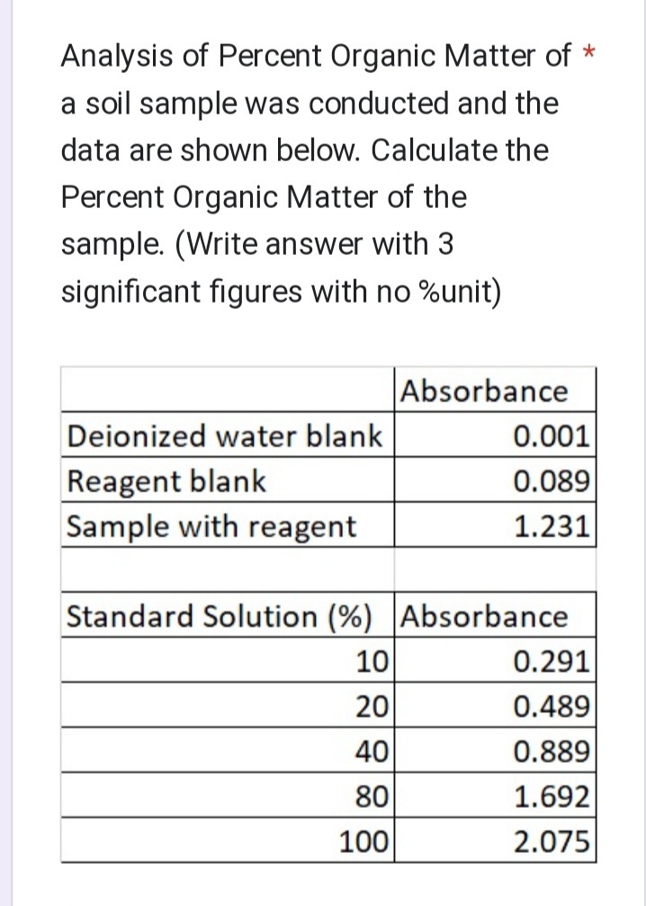 Analysis of Percent Organic Matter of *
a soil sample was conducted and the
data are shown below. Calculate the
Percent Organic Matter of the
sample. (Write answer with 3
significant figures with no %unit)
Deionized water blank
Reagent blank
Sample with reagent
Absorbance
0.001
0.089
1.231
Standard Solution (%) Absorbance
10
20
40
80
100
0.291
0.489
0.889
1.692
2.075