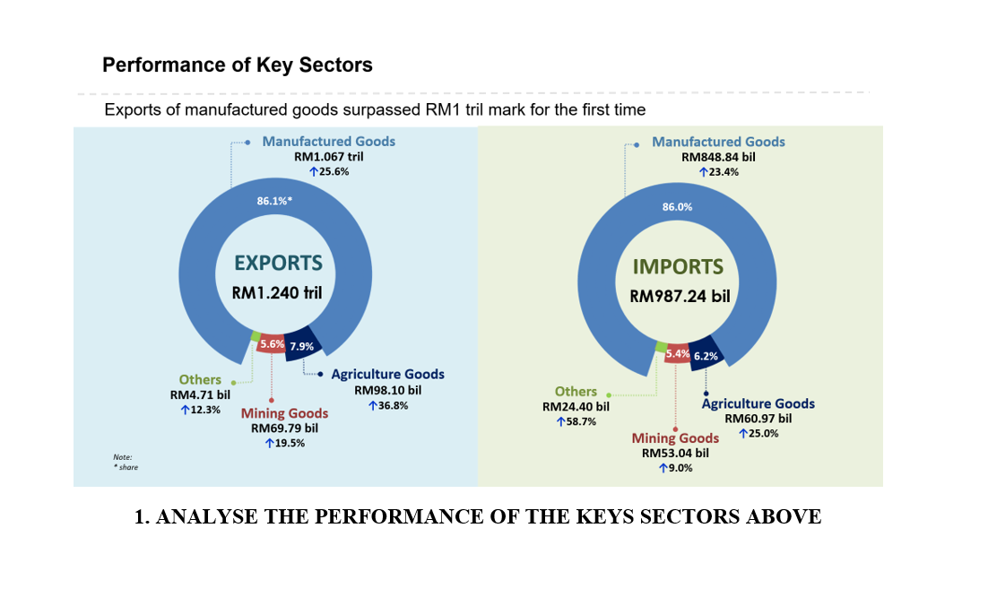 Performance of Key Sectors
Exports of manufactured goods surpassed RM1 tril mark for the first time
Manufactured Goods
Manufactured Goods
RM848.84 bil
RM1.067 tril
125.6%
123.4%
86.1%*
86.0%
EXPORTS
IMPORTS
RM1.240 tril
RM987.24 bil
5.6% 7.9%
5.4% 6.2%
Others .
• Agriculture Goods
RM98.10 bil
Others
RM4.71 bil
Ågriculture Goods
RM60.97 bil
个12.3%
136.8%
RM24.40 bil
Mining Goods
RM69.79 bil
158.7%
125.0%
Mining Goods
个19.5%
RM53.04 bil
Note:
* share
19.0%
1. ANALYSE THE PERFORMANCE OF THE KEYS SECTORS ABOVE
