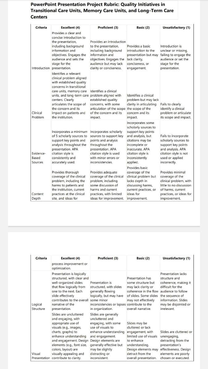 PowerPoint Presentation Project Rubric: Quality Initiatives in
Transitional Care Units, Memory Care Units, and Long-Term Care
Centers
Criteria
Excellent (4)
Provides a clear and
concise introduction to
the presentation,
including background
information and
objectives. Engages the
audience and sets the
stage for the
Introduction presentation.
Clinical
Problem
Identifies a relevant
clinical problem aligned
with established quality
concerns in transitional
care units, memory care
units, and long-term care
centers. Clearly
articulates the scope of
the concern and its
impact on patients and
the institution.
Incorporates a minimum
of 5 scholarly sources to
support key points and
analysis throughout the
presentation. APA
citation style is
consistently and
Evidence-
Based
Sources
accurately used.
Content
Depth
Provides thorough
coverage of the clinical
problem, including the
harms to patients and
the institution, current
practices at the clinical
site, and ideas for
Proficient (3)
Basic (2)
Unsatisfactory (1)
Provides an introduction
to the presentation,
including background
information and
objectives. Engages the
audience but may lack
clarity or conciseness.
Identifies a clinical
problem aligned with
established quality
concerns, with some
articulation of the scope
of the concern and its
impact.
Incorporates scholarly
sources to support key
points and analysis
throughout the
presentation. APA
citation style is used
with minor errors or
inconsistencies.
Provides adequate
coverage of the clinical
problem, including
some discussion of
harms and current
practices, with limited
ideas for improvement.
Provides a basic
introduction to the
presentation but may
lack clarity,
conciseness, or
engagement.
Identifies a clinical
problem but may lack
clarity in articulating
the scope of the
concern and its
impact.
Incorporates some
scholarly sources to
support key points
and analysis, but
citations may be
incomplete or
inaccurate. APA
citation style is
inconsistently
applied.
Provides basic
coverage of the
clinical problem but
lacks depth in
discussing harms,
current practices, or
ideas for
improvement.
Introduction is
unclear or missing,
failing to engage the
audience or set the
stage for the
presentation.
Fails to clearly
identify a clinical
problem or articulate
its scope and impact.
Fails to incorporate
scholarly sources to
support key points
and analysis. APA
citation style is not
used or applied
incorrectly.
Provides minimal
coverage of the
clinical problem, with
little to no discussion
of harms, current
practices, or ideas for
improvement.
Criteria
Excellent (4)
process improvement or
Proficient (3)
Basic (2)
Unsatisfactory (1)
optimization.
Presentation is logically
structured, with clear and
well-organized slides
that flow logically from
one to the next. Each
Presentation is
structured, with slides
generally flowing
logically, but may have
contributes to the overall some minor
Presentation has
some structure but
may lack clarity or
coherence in the flow
of slides. Some slides
may not effectively
inconsistencies or lapses contribute to the
slide effectively
Logical
narrative of the
Structure
presentation.
in organization.
Slides are uncluttered
and engaging, with
appropriate use of
visuals (e.g., images,
charts, graphs) to
enhance understanding
and engagement. Design
elements (e.g., font size,
colors, layout) are
visually appealing and
Presentation contribute to clarity.
Visual
Slides are generally
uncluttered and
engaging, with some
use of visuals to
enhance understanding
and engagement.
Design elements are
generally effective but
may be slightly
distracting or
inconsistent.
overall narrative.
Slides may be
cluttered or lack
engagement, with
limited use of visuals
to enhance
understanding.
Design elements may
detract from the
overall presentation.
Presentation lacks
structure and
coherence, making it
difficult for the
audience to follow
the sequence of
information. Slides
may be disjointed or
irrelevant.
Slides are cluttered or
unengaging,
detracting from the
presentation's
effectiveness. Design
elements are poorly
chosen or executed.