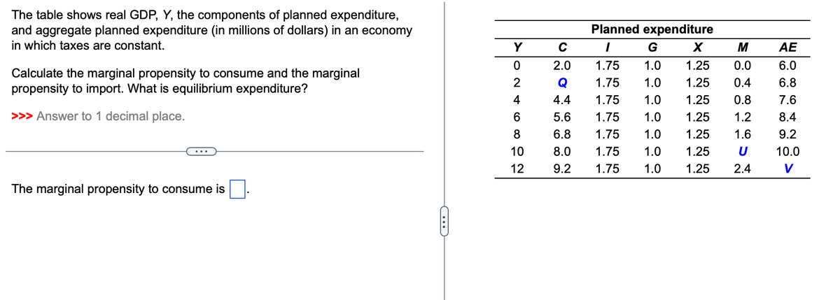 The table shows real GDP, Y, the components of planned expenditure,
and aggregate planned expenditure (in millions of dollars) in an economy
in which taxes are constant.
Calculate the marginal propensity to consume and the marginal
propensity to import. What is equilibrium expenditure?
>>> Answer to 1 decimal place.
The marginal propensity to consume is
Planned expenditure
Y
C
G
X
M
AE
0
2.0
1.75 1.0 1.25
0.0
6.0
2
Q
1.75
1.0
1.25
0.4
6.8
4
4.4
1.75
1.0
1.25
0.8
7.6
6
5.6
1.75
1.0
1.25
1.2
8.4
8
6.8
1.75
1.0
1.25
1.6
9.2
10
8.0
1.75
1.0
1.25
U
10.0
12
9.2
1.75
1.0
1.25
2.4 V