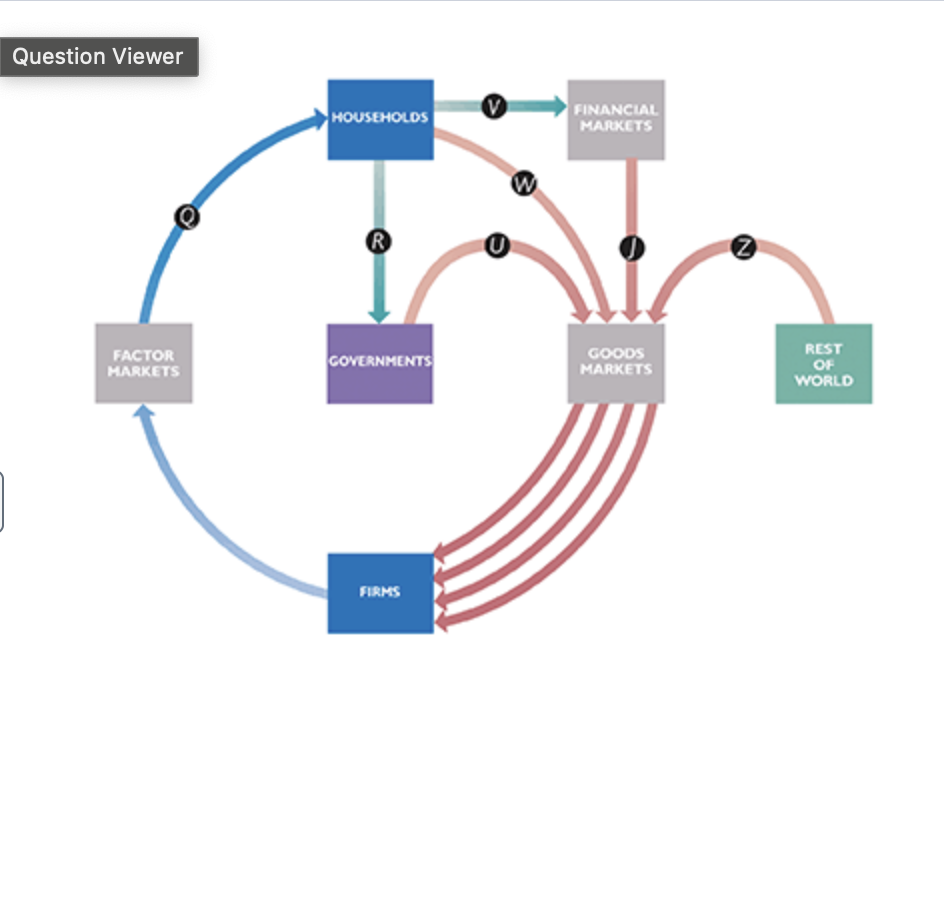 Question Viewer
FACTOR
MARKETS
HOUSEHOLDS
R
GOVERNMENTS
FIRMS
FINANCIAL
MARKETS
GOODS
MARKETS
Z
REST
OF
WORLD