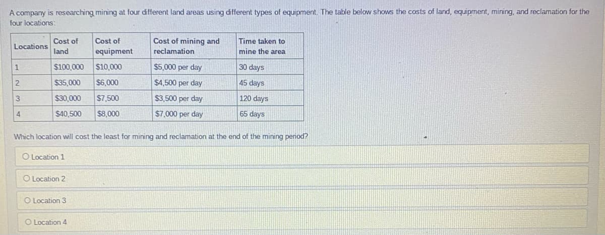 A company is researching mining at four different land areas using different types of equipment. The table below shows the costs of land, equipment, mining, and reclamation for the
four locations:
Locations
1
2
3
4
Cost of
land
$100,000
$35,000
$30,000
$40,500
O Location 2
O Location 3
Cost of
equipment
$10,000
$6,000
$7,500
$8,000
O Location 4
Cost of mining and
reclamation
$5,000 per day
$4,500 per day
$3,500 per day
$7,000 per day
Which location will cost the least for mining and reclamation at the end of the mining period?
O Location 1
Time taken to
mine the area
30 days
45 days
120 days
65 days