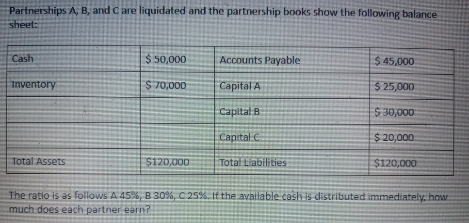 Partnerships A, B, and C are liquidated and the partnership books show the following balance
sheet:
Cash
$ 50,000
Accounts Payable
$ 45,000
Inventory
$ 70,000
Capital A
$ 25,000
Capital B
$ 30,000
Сapital C
$ 20,000
Total Assets
$120,000
Total Liabilities
$120,000
The ratio is as follows A 45%, B 30%, C 25%. If the available cash is distributed immediately, how
much does each partner earn?
