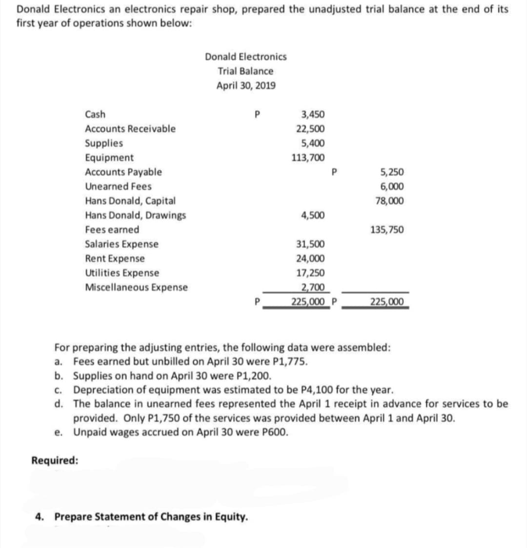 Donald Electronics an electronics repair shop, prepared the unadjusted trial balance at the end of its
first year of operations shown below:
Donald Electronics
Trial Balance
April 30, 2019
Cash
3,450
Accounts Receivable
22,500
Supplies
5,400
Equipment
Accounts Payable
113,700
5,250
Unearned Fees
6,000
Hans Donald, Capital
Hans Donald, Drawings
78,000
4,500
Fees earned
135,750
Salaries Expense
Rent Expense
31,500
24,000
Utilities Expense
Miscellaneous Expense
17,250
2,700
225,000 P
225,000
For preparing the adjusting entries, the following data were assembled:
a. Fees earned but unbilled on April 30 were P1,775.
b. Supplies on hand on April 30 were P1,200.
c. Depreciation of equipment was estimated to be P4,100 for the year.
d. The balance in unearned fees represented the April 1 receipt in advance for services to be
provided. Only P1,750 of the services was provided between April 1 and April 30.
e. Unpaid wages accrued on April 30 were P600.
Required:
4. Prepare Statement of Changes in Equity.

