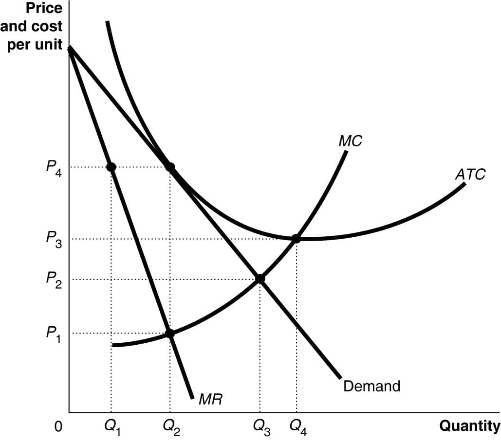 Price
and cost
per unit
MC
АТС
P3
P2
P,
Demand
MR
Q2
Qz QA
Quantity
