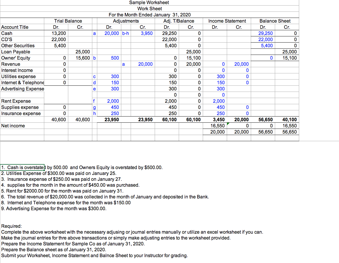 Sample Worksheet
Work Sheet
For the Month Ended January 31, 2020
Trial Balance
Adjustments
Adj. T/Balance
Income Statement
Balance Sheet
Account Title
Dr.
Cr.
Dr.
Cr.
Dr.
Cr.
Dr.
Cr.
Dr.
Cr.
13,200
22,000
5,400
29,250
22,000
5,400
Cash
20,000 b-h
3,950
29,250
22,000
a
CD'S
Other Securities
5,400
Loan Payable
Owner' Equity
25,000
15,600 b
25,000
15,100
25,000
15,100
500
Revenue
a
20,000
20,000
20,000
Interest Income
Utilities expense
Internet & Telephone
Advertising Expense
C
300
300
300
150
150
150
e
300
300
300
Rent Expense
f
2,000
2,000
2,000
Supplies expense
450
450
450
Insurance expense
250
250
250
40,100
16,550
56,650
40,600
23,950
60,100
3,450
16,550
20,000
40,600
23,950
60,100
20,000
56,650
Net income
20,000
56,650
1. Cash is overstate by 500.00 and Owners Equity is overstated by $500.00.
2. Utilities Expense of $300.00 was paid on January 25.
3. Insurance expense of $250.00 was paid on January 27.
4. supplies for the month in the amount of $450.00 was purchased.
5. Rent for $2000.00 for the month was paid on January 31.
6. The total revenue of $20,000.00 was collected in the month of January and deposited in the Bank.
8. Internet and Telephone expense for the month was $150.00
9. Advertising Expense for the month was $300.00.
Required:
Complete the above worksheet with the necessary adjusing or journal entries manually or utilize an excel worksheet if you can.
Make the journal entries for thre above transactions or simply make adjusting entries to the worksheet provided.
Prepare the Income Statement for Sample Co as of January 31, 2020.
Prepare the Balance sheet as of January 31, 2020.
Submit your Worksheet, Income Statement and Balnce Sheet to your Instructor for grading.
8 이이이
o 0 0 o C
