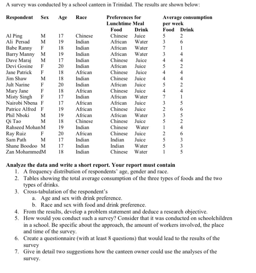 Respondent
Sex
Age
Race
A survey was conducted by a school canteen in Trinidad. The results are shown below:
Average consumption
per week
Preferences for
Lunchtime Meal
Food
Drink
Food
Drink
Al Ping
Ali Persad
MM
17
Chinese
Chinese Juice
5
2
19
Indian
African Water
3
6
Babe Ranny
F
18
Indian
African Water
Barry Manny
M
19
Indian
Dave Maraj
M
17
Indian
African
Chinese Juice
Water
Devi Gosine
F
20
Indian
African Juice
Jane Patrick
F
18
African
Chinese Juice
Jim Shaw
M
18
Indian
Chinese Juice
Jult Narine
F
20
Indian
African Juice
Mary Jane
F
18
African
Chinese Juice
Misty Singh
F
17
Indian
African Water
Nairobi Nbena F
17
African
African Juice
7345445473
7
1
3
4
424424
7
1
Patrice Alfred F
19
African
Chinese Juice
2
Phil Nboki
M
19
African
African Water
Qi Tao
M
18
Chinese
Chinese Juice
Rahseed Mohan M
19
Indian
Chinese
Water
Ray Ruiz
F
20
African
Chinese Juice
Sam Path
M
17
Indian
Shane Boodoo M
Zan MohammedM
18
18
17
Indian
Indian
Indian Juice
Indian Water
Chinese Water
3512551
3
5
2
5
5
1
565246335
5
Analyze the data and write a short report. Your report must contain
1. A frequency distribution of respondents' age, gender and race.
2. Tables showing the total average consumption of the three types of foods and the two
types of drinks.
3. Cross-tabulation of the respondent's
a. Age and sex with drink preference.
b. Race and sex with food and drink preference.
4. From the results, develop a problem statement and deduce a research objective.
5. How would you conduct such a survey? Consider that it was conducted on schoolchildren
in a school. Be specific about the approach, the amount of workers involved, the place
and time of the survey.
6. Create a questionnaire (with at least 8 questions) that would lead to the results of the
survey
7. Give in detail two suggestions how the canteen owner could use the analyses of the
survey.