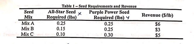 Table 1-Seed Requirements and Revenue
Purple Power Seed
Required (lbs) Y
Seed
All-Star Seed
Mix
Mіx A
Required (lbs)
Revenue (S/lb)
Міx В
Mіx С
0.25
0.15
0.25
0.25
0.30
$6
$3
$5
0.10
