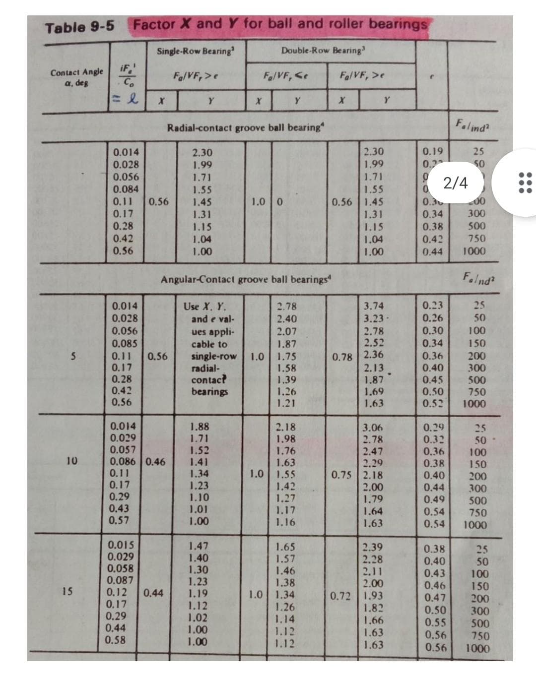 Table 9-5 Factor X and Y for ball and roller bearings
Single-Row Bearing
Double-Row Bearing
Contact Angle
a, deg
iF.'
Co
FalVF,>e
Fa/VF, <e
FalVF, >e
Y
Radial-contact groove ball bearing"
Falind?
2.30
1.99
0.014
2.30
0.19
25
50
0.028
0.056
1.99
0.2
1.71
1.55
0.56 1.45
1.71
2/4
0.084
1.55
00
300
500
0.11
0.56
1.0 0
0.3
1.45
1.31
0.17
1.31
1.15
1.04
1.00
0.34
0.28
1.15
0.38
0.42
0.42
0.44
1.04
750
0.56
1.00
1000
Angular-Contact groove ball bearings
Folnd?
0.014
Use X. Y.
2.78
3.74
0.23
25
0.028
0.056
0.26
0.30
and e val-
2.40
3.23-
50
100
2.78
2.52
ues appli-
2.07
0.085
0.11
0.17
0.28
0.42
0.56
0.34
0.36
0.40
0.45
0.50
0.52
cable to
1.87
150
1.0 1.75
1.58
1,39
1.26
1.21
0.78 2.36
2.13
1.87
1.69
1.63
0.56
single-row
radial-
contac?
bearings
200
300
500
750
1000
0.014
0.029
0.057
0.086 0.46
0.11
0.17
0.29
0.43
0.57
1.88
1.71
1.52
1.41
1.34
1.23
1.10
1.01
2.18
1.98
1.76
3.06
2.78
2.47
2.29
0.75 2.18
2.00
1.79
1.64
1.63
0.29
0.32
25
50
100
150
0.36
0.38
0.40
0.44
0.49
0.54
0.54
10
1.63
1.55
1.42
1.27
1.17
1.16
1.0
200
300
500
750
1000
1.00
0.015
0.029
0.058
0.087
0.12
0.17
0.29
0.44
0.58
1.47
1.40
1.30
1.23
1.19
1.12
1.02
1.00
1.00
1.65
1.57
1.46
1.38
1.34
1.26
1.14
1.12
1.12
2.39
2.28
2.11
2.00
0.72 1.93
1.82
1.66
1.63
1.63
0.38
0.40
0.43
0.46
0.47
0.50
0.55
0.56
25
50
100
150
200
15
0.44
1.0
300
500
750
1000
0.56
