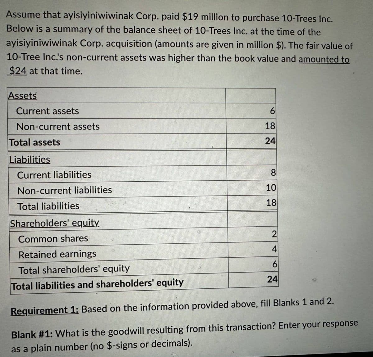 Assume that ayisiyiniwiwinak Corp. paid $19 million to purchase 10-Trees Inc.
Below is a summary of the balance sheet of 10-Trees Inc. at the time of the
ayisiyiniwiwinak Corp. acquisition (amounts are given in million $). The fair value of
10-Tree Inc.'s non-current assets was higher than the book value and amounted to
$24 at that time.
Assets
Current assets
Non-current assets
Total assets
6
18
24
Liabilities
Current liabilities
Non-current liabilities
Total liabilities
Shareholders' equity
Common shares
Retained earnings
Total shareholders' equity
Total liabilities and shareholders' equity
8
10
18
2
4
6
24
Requirement 1: Based on the information provided above, fill Blanks 1 and 2.
Blank #1: What is the goodwill resulting from this transaction? Enter your response
as a plain number (no $-signs or decimals).