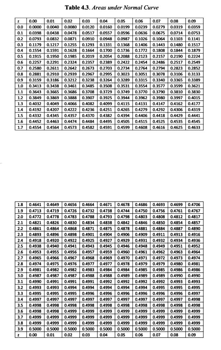 Table 4.3. Areas under Normal Curve
Z
0.01
0.04
0.1141
0.1517
0.1879
0.2224
0.00
0.02 0.03
0.05 0.06 0.07 0.08 0.09
0.0 0.0000 0.0040 0.0080 0.0120 0.0160 0.0199 0.0239 0.0279 0.0319 0.0359
0.1 0.0398 0.0438 0.0478 0.0517 0.0557 0.0596 0.0636 0.0675 0.0714 0.0753
0.2 0.0793 0.0832 0.0871 0.0910 0.0948 0.0987 0.1026 0.1064 0.1103
0.3 0.1179 0.1217 0.1255 0.1293 0.1331 0.1368 0.1406 0.1443 0.1480
0.4 0.1554 0.1591 0.1628 0.1664 0.1700 0.1736 0.1772 0.1808 0.1844
0.5 0.1915 0.1950 0.1985 0.2019
0.2054 0.2088 0.2123 0.2157 0.2190
0.6 0.2257 0.2291 0.2324 0.2357
0.2389
0.2422 0.2454
0.7 0.2580 0.2611 0.2642 0.2673 0.2703 0.2734 0.2764 0.2794 0.2823 0.2852
0.8 0.2881 0.2910 0.2939 0.2967 0.2995 0.3023 0.3051 0.3078 0.3106 0.3133
0.9 0.3159 0.3186 0.3212 0.3238 0.3264 0.3289 0.3315 0.3340 0.3365 0.3389
1.0 0.3413 0.3438 0.3461 0.3485 0.3508 0.3531 0.3554 0.3577 0.3599 0.3621
1.1 0.3643 0.3665 0.3686 0.3708
0.3749 0.3770 0.3790 0.3810
0.3944 0.3962 0.3980 0.3997
0.2486 0.2517 0.2549
0.3729
0.3830
1.2
0.3849
0.3869
0.3888
0.3907
0.4015
0.4049
0.4066
0.4082
0.4131 0.4147 0.4162
0.4177
0.3925
0.4099 0.4115
0.4222 0.4236 0.4251 0.4265
0.4357 0.4370 0.4382 0.4394
0.4279 0.4292 0.4306
0.4319
1.3 0.4032
1.4 0.4192 0.4207
1.5 0.4332 0.4345
0.4406 0.4418 0.4429
1.6 0.4452 0.4463 0.4474 0.4484 0.4495 0.4505 0.4515 0.4525 0.4535 0.4545
1.7 0.4554 0.4564 0.4573 0.4582 0.4591 0.4599 0.4608 0.4616 0.4625 0.4633
0.4441
0.4890
1.8 0.4641 0.4649 0.4656 0.4664 0.4671 0.4678 0.4686 0.4693 0.4699 0.4706
1.9 0.4713 0.4719 0.4726 0.4732 0.4738 0.4744 0.4750 0.4756 0.4761 0.4767
2.0 0.4772 0.4778 0.4783 0.4788 0.4793 0.4798 0.4803 0.4808 0.4812 0.4817
2.1 0.4821 0.4826 0.4830 0.4834 0.4838
0.4838 0.4842 0.4846 0.4850 0.4854 0.4857
2.2 0.4861 0.4864 0.4868 0.4871 0.4875 0.4878 0.4881 0.4884 0.4887
2.3 0.4893 0.4896 0.4898 0.4901 0.4904 0.4906 0.4909 0.4911 0.4913 0.4916
2.4 0.4918 0.4920 0.4922 0.4925 0.4927 0.4929 0.4931 0.4932 0.4934 0.4936
2.5 0.4938 0.4940 0.4941 0.4943 0.4945 0.4946 0.4948 0.4949 0.4951 0.4952
2.6 0.4953 0.4955 0.4956 0.4957 0.4959 0.4960 0.4961 0.4962 0.4963 0.4964
2.7 0.4965 0.4966
0.4967 0.4968 0.4969 0.4970 0.4971 0.4972 0.4973 0.4974
2.8 0.4974 0.4975 0.4976 0.4977 0.4977 0.4978 0.4979 0.4979 0.4980 0.4981
2.9 0.4981 0.4982 0.4982 0.4983 0.4984 0.4984 0.4985 0.4985 0.4986
0.4986
3.0 0.4987 0.4987 0.4987 0.4988 0.4988 0.4989 0.4989 0.4989 0.4990
3.1 0.4990 0.4991 0.4991 0.4991 0.4992 0.4992 0.4992 0.4992 0.4993
3.2 0.4993 0.4993 0.4994 0.4994 0.4994 0.4994 0.4994 0.4995 0.4995
3.3 0.4995 0.4995 0.4995 0.4996 0.4996 0.4996 0.4996 0.4996 0.4996
0.4997
3.4 0.4997 0.4997 0.4997 0.4997 0.4997 0.4997 0.4997 0.4997 0.4997 0.4998
0.4998 0.4998 0.4998
0.4998 0.4998 0.4998 0.4998 0.4998 0.4998 0.4998
3.6 0.4998 0.4998 0.4999 0.4999 0.4999 0.4999 0.4999 0.4999 0.4999 0.4999
3.7 0.4999 0.4999 0.4999 0.4999 0.4999 0.4999 0.4999 0.4999 0.4999 0.4999
3.8 0.4999 0.4999 0.4999 0.4999 0.4999 0.4999 0.4999 0.4999 0.4999 0.4999
3.9 0.5000 0.5000 0.5000 0.5000 0.5000 0.5000 0.5000 0.5000 0.5000 0.5000
Z
0.00 0.01 0.02 0.03 0.04 0.05
0.4990
0.4993
0.4995
3.5
0.06
0.07
0.08
0.09