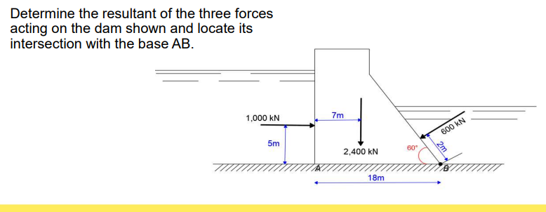 Determine the resultant of the three forces
acting on the dam shown and locate its
intersection with the base AB.
1,000 kN
5m
7m
2,400 KN
18m
60°
600 KN
2m