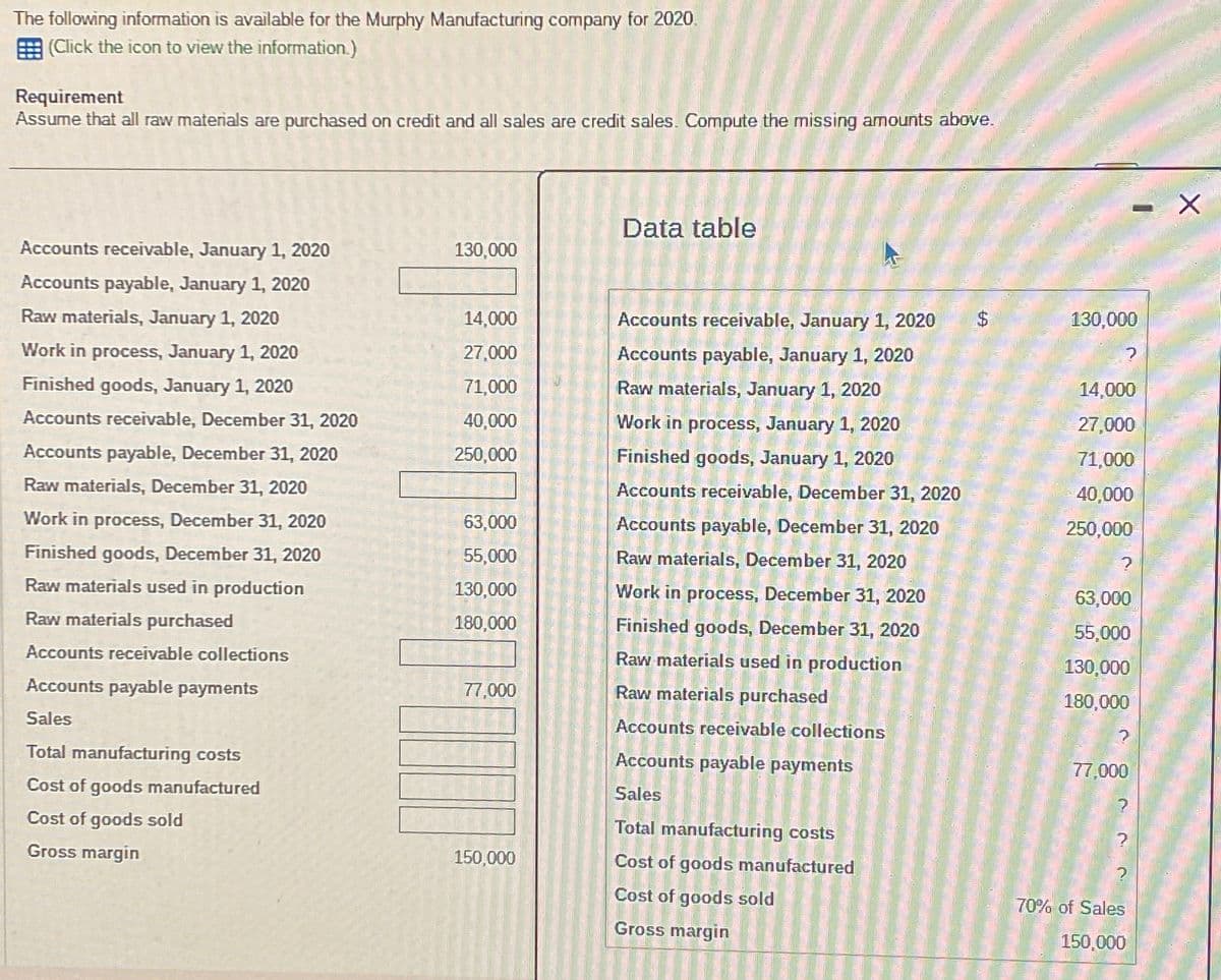 The following information is available for the Murphy Manufacturing company for 2020
(Click the icon to view the information.)
Requirement
Assume that all raw materials are purchased on credit and all sales are credit sales. Compute the missing amounts above.
Accounts receivable, January 1, 2020
Accounts payable, January 1, 2020
Raw materials, January 1, 2020
Work in process, January 1, 2020
Finished goods, January 1, 2020
Accounts receivable, December 31, 2020
Accounts payable, December 31, 2020
Raw materials, December 31, 2020
Work in process, December 31, 2020
Finished goods, December 31, 2020
Raw materials used in production
Raw materials purchased
Accounts receivable collections
Accounts payable payments
Sales
Total manufacturing costs
Cost of goods manufactured
Cost of goods sold
Gross margin
130,000
14,000
27,000
71,000
40,000
250,000
63,000
55,000
130,000
180,000
77,000
150,000
Data table
Accounts receivable, January 1, 2020 $
Accounts payable, January 1, 2020
Raw materials, January 1, 2020
Work in process, January 1, 2020
Finished goods, January 1, 2020
Accounts receivable, December 31, 2020
Accounts payable, December 31, 2020
Raw materials, December 31, 2020
Work in process, December 31, 2020
Finished goods, December 31, 2020
Raw materials used in production
Raw materials purchased
Accounts receivable collections
Accounts payable payments
Sales
Total manufacturing costs
Cost of goods manufactured
Cost of goods sold
Gross margin
130,000
14,000
27,000
71,000
40,000
250,000
?
63,000
55,000
130,000
180,000
?
77,000
?
70% of Sales
150,000
X