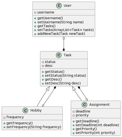 □ username
getUsername()
setUsername(String name)
getTasks()
setTasks(ArrayList<Task> tasks)
addNewTask(Task newTask)
□ status
☐ desc
User
Hobby
□ frequency
• getFrequency()
setFrequency(String frequency)
Task
• getStatus()
.setStatus(String status)
• getDesc()
setDesc(String desc)
Assignment
☐ deadline
□ priority
get Deadline()
• set Deadline(int deadline)
.getPriority()
set Priority(int priority)