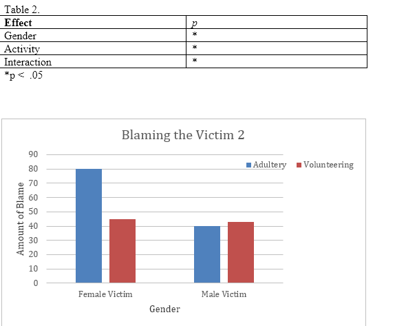 Table 2.
Effect
Gender
Activity
Interaction
*p<.05
Amount of Blame
90
80
70
60
40
30
20
10
0
Female Victim
P
Blaming the Victim 2
Gender
X
Male Victim
Adultery ■ Volunteering