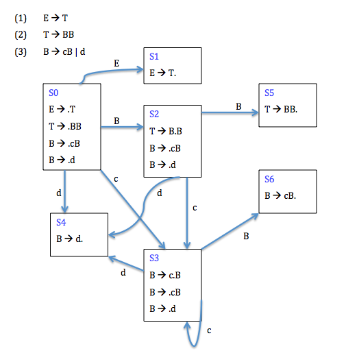 (1)
E >T
(2)
T> BB
(3)
B> cB | d
s1
E
E > T.
so
S5
E>.T
B
T- BB.
S2
B
T>.BB
T> B.B
B>.cB
B>.cB
B>.d
B>.d
S6
d
d.
B→ cB.
S4
B> d.
в
S3
d
B> c.B
B>.cB
B>.d
