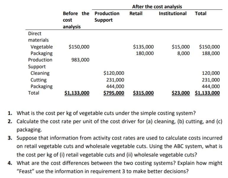 After the cost analysis
Before the Production
Retail
Institutional
Total
cost
Support
analysis
Direct
materials
Vegetable
Packaging
$150,000
$15,000
$150,000
$135,000
180,000
8,000
188,000
Production
983,000
Support
Cleaning
$120,000
120,000
231,000
Cutting
Packaging
231,000
444,000
444,000
Total
$1,133,000
$795,000
$315,000
$23,000 $1,133,000
1. What is the cost per kg of vegetable cuts under the simple costing system?
2. Calculate the cost rate per unit of the cost driver for (a) cleaning, (b) cutting, and (c)
packaging.
3. Suppose that information from activity cost rates are used to calculate costs incurred
on retail vegetable cuts and wholesale vegetable cuts. Using the ABC system, what is
the cost per kg of (i) retail vegetable cuts and (ii) wholesale vegetable cuts?
4. What are the cost differences between the two costing systems? Explain how might
"Feast" use the information in requirement 3 to make better decisions?
